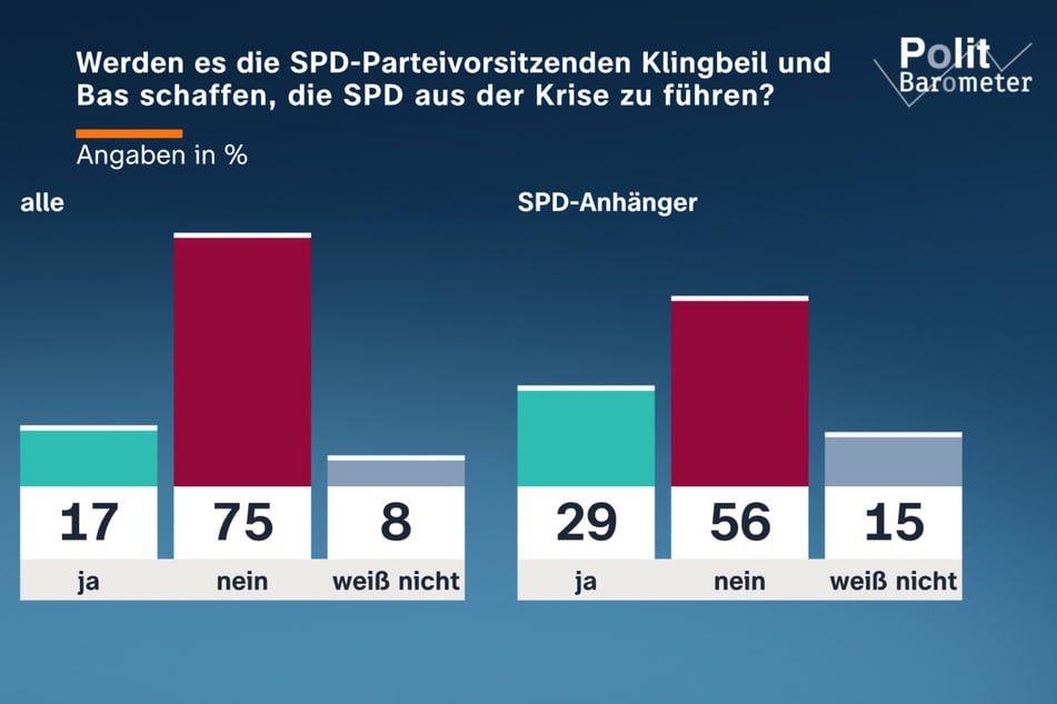 Nur noch 17 Prozent trauen Klingbeil und Bas zu, die SPD aus der Krise zu führen. Auch bei der Anhängerschaft der Sozialdemokraten ist das Vertrauen in das Führungsduo gering.