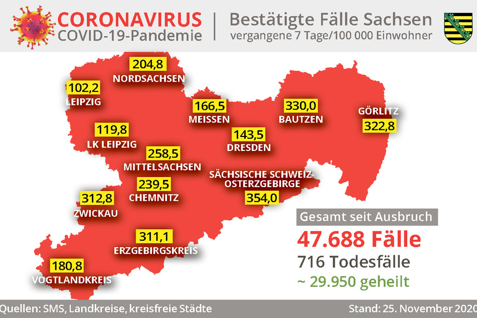 Die aktuellen Inzidenz-Werte und Fallzahlen aus Sachsen.