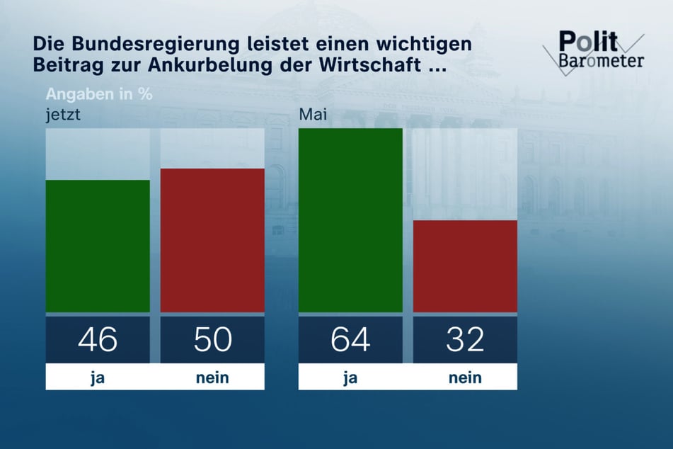 Nur noch 46 Prozent trauen der Regierung zu, die Wirtschaft anzukurbeln. Bei Amtsantritt waren es noch 64 Prozent.