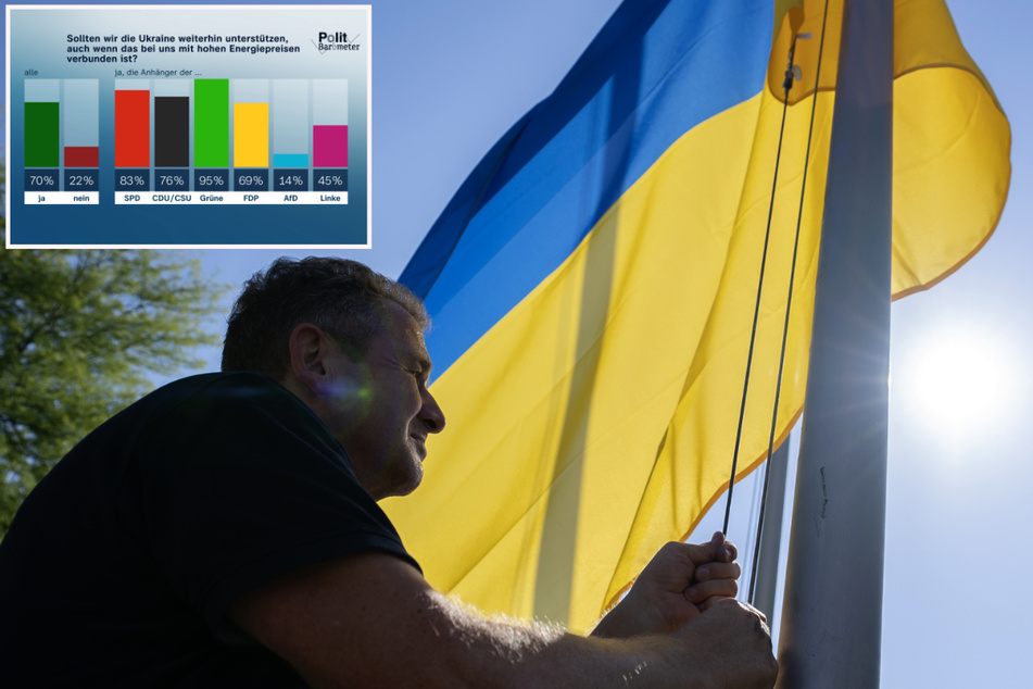 ZDF-Politbarometer: Keine Unterstützung für Ukraine wegen hoher Energiepreise?