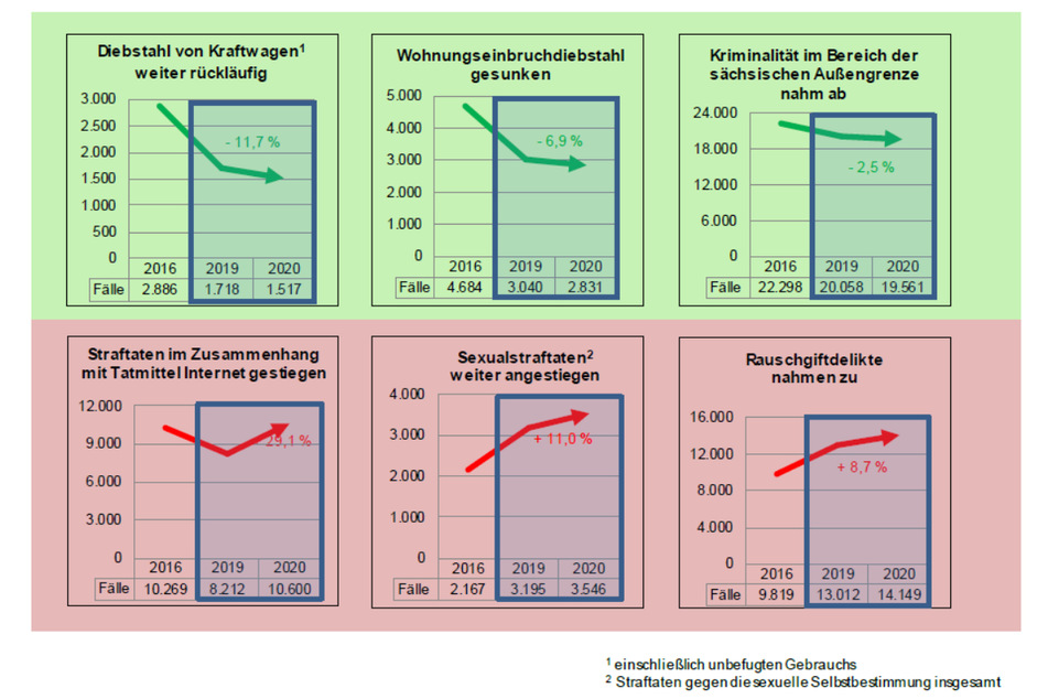 Sechs Delikt-Statistiken des ersten Corona-Jahres.