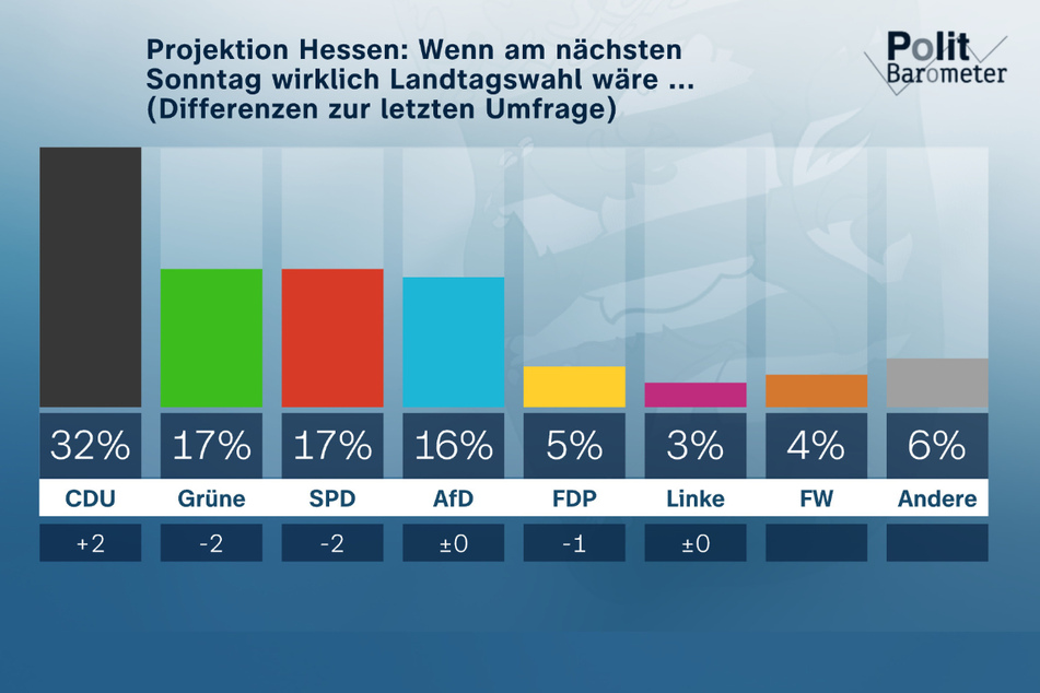 Laut dem ZDF-Politbarometer könnte die CDU zurzeit mit einem hervorragenden Ergebnis rechnen - 5 Prozent mehr als bei der letzten Landtagswahl vor fünf Jahren.