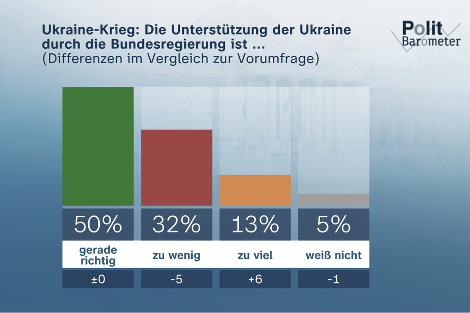 Etwa die Hälfte der Befragten halten die Unterstützung Deutschlands für die Ukraine für gerade richtig.