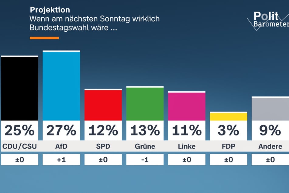 Würde am kommenden Sonntag ein neuer Bundestag gewählt, so käme die AfD laut der Forschungsgruppe Wahlen auf 27 Prozent und wäre damit die stärkste Partei im Parlament.
