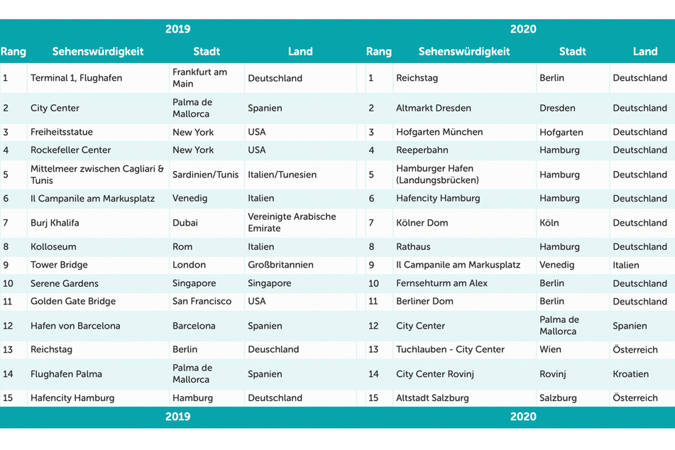 Die vorderen fünfzehn Plätze der beliebtesten Urlaubsziele 2019 und 2020 laut Fotobuchapp Journi...