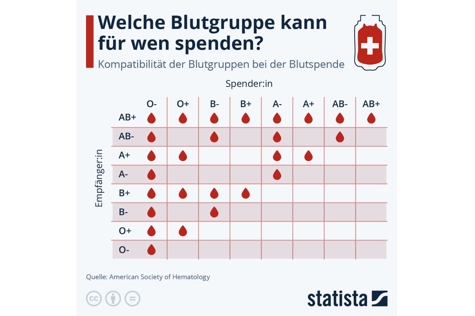 Wird für Notfälle gebraucht: Blutgruppe 0 Rhesus-negativ wird von fast jedem Patienten vertragen und ist deshalb universell einsetzbar.