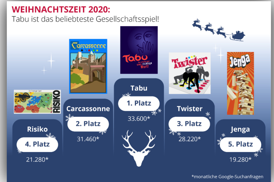 Tabu ist laut Google-Suchanfragen das beliebteste Gesellschaftsspiele 2020.
