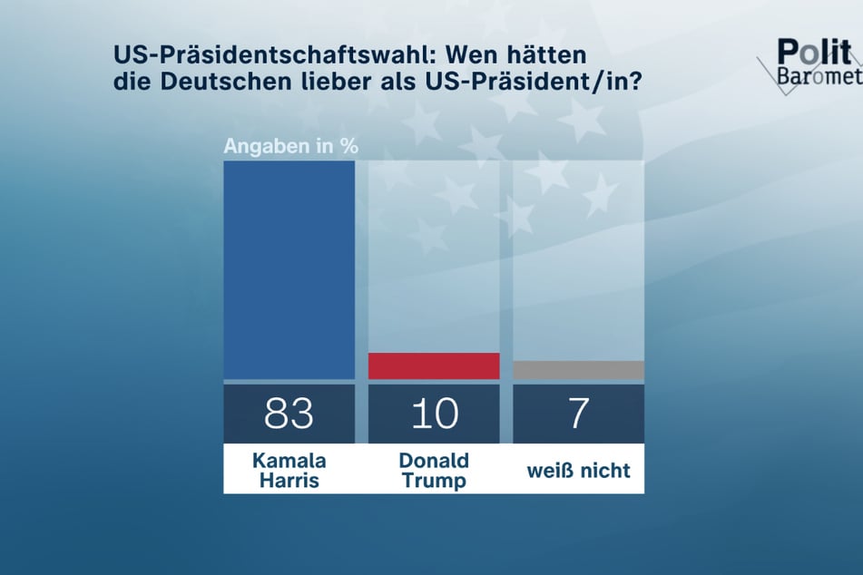 Eine sehr große Mehrheit der Deutschen (83 Prozent) wünscht sich einen Sieg der Kandidatin der Demokraten bei der US-Wahl.