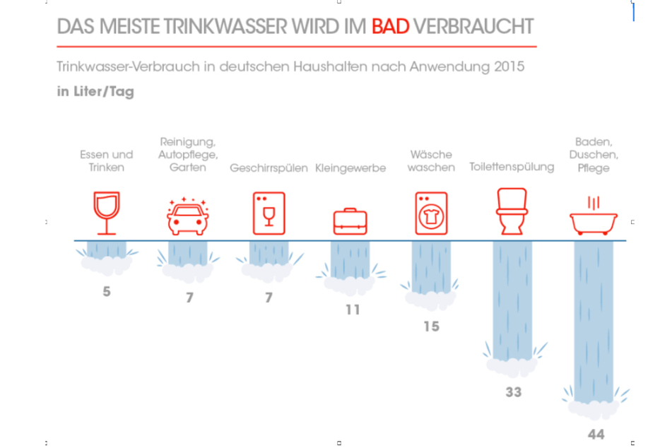 Laut Statista verbraucht verbraucht jeder Deutsche im Durchschnitt 121 Liter Trinkwasser pro Tag.