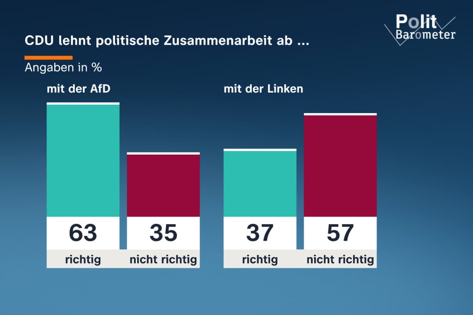 63 Prozent der Befragten halten die sogenannte "Brandmauer" zwischen CDU und AfD für richtig. Bezüglich einer Zusammenarbeit mit der Linken ist das Meinungsbild anders.