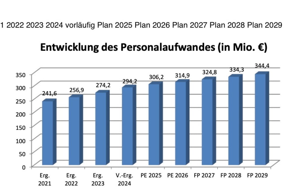 So entwickeln sich die Personalkosten in der Chemnitzer Stadtverwaltung bis 2029.