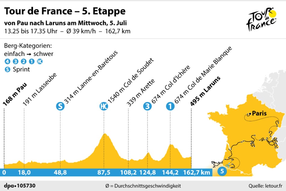 Mit dem 1540 Meter hohen Col de Soudet steht bei der diesjährigen Tour erstmals ein Anstieg der höchsten Kategorie auf dem Plan.