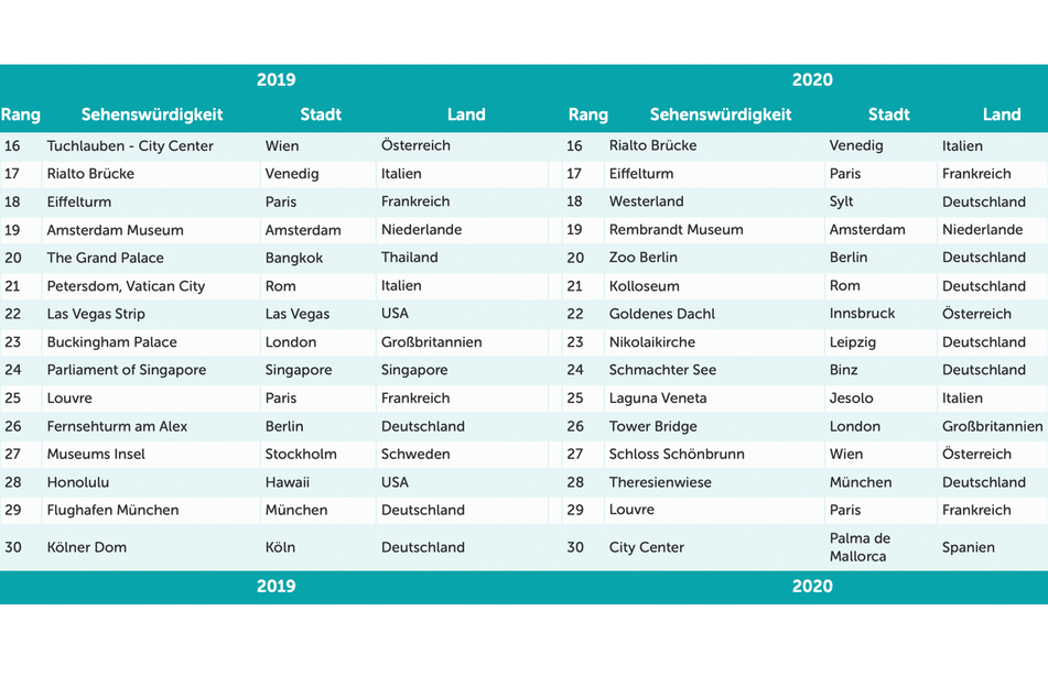 ...und die hinteren fünfzehn Platzierungen der Top-30-Reiseziele.