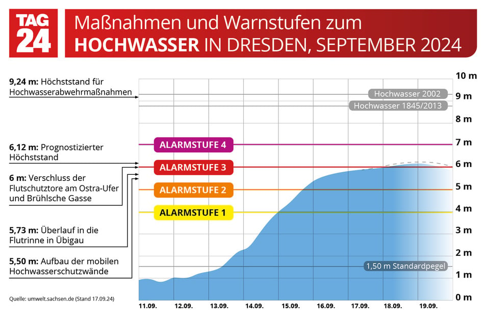 Hochwasserpegel in Dresden: Diese Alarmstufen und Abwehrmaßnahmen treten bei steigendem Elbe-Pegel in Kraft.