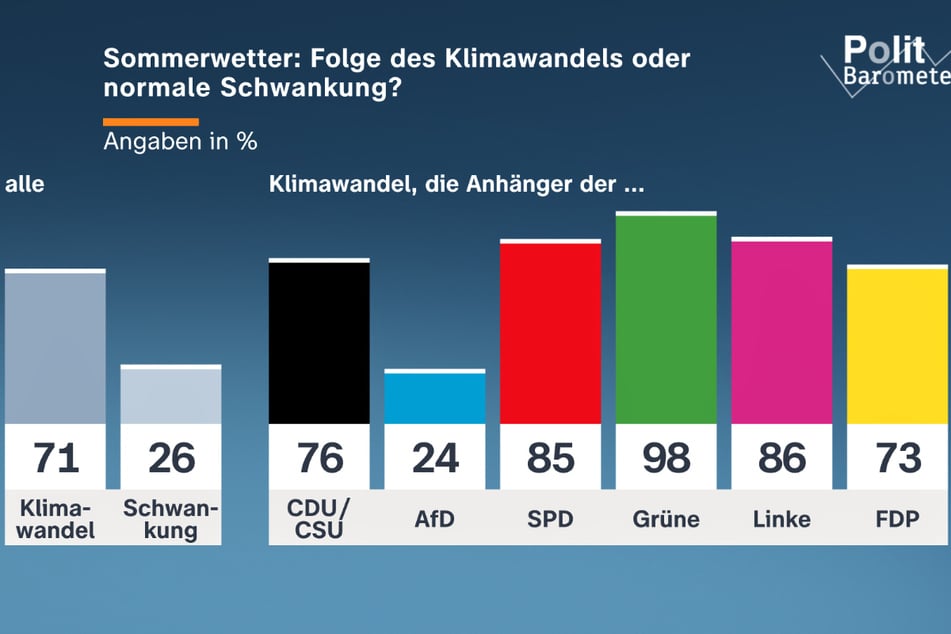 Eine deutliche Mehrheit hält die zurückliegende extreme Hitzewelle für eine Folge des Klimawandels.