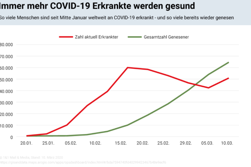 Vorsichtiger Optimismus: Die Kurve der Genesenen übersteigt seit Anfang März die der Erkrankten.