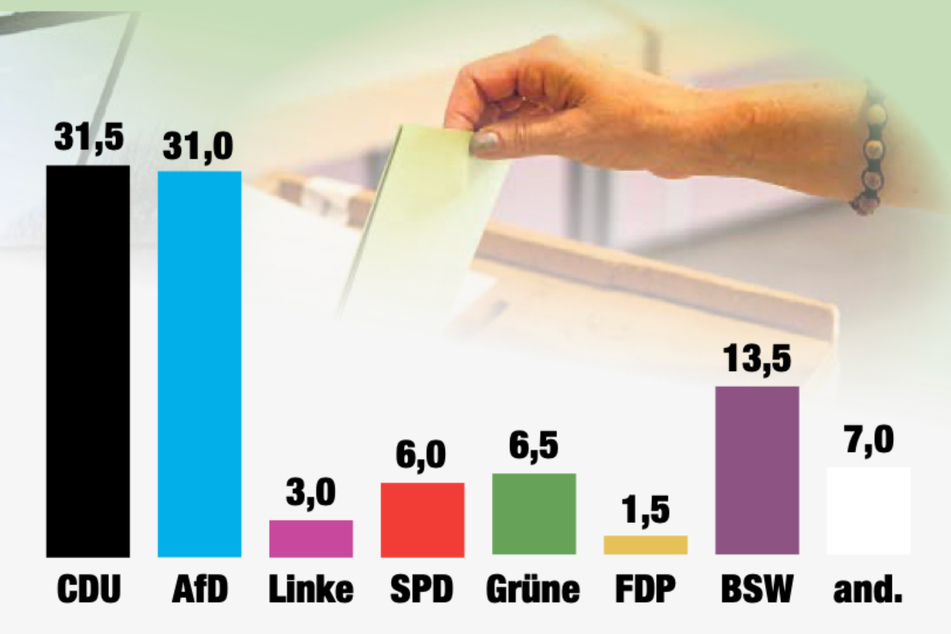 "Wen würden Sie wählen, wenn am Sonntag Landtagswahl wäre?" - hier die Anteile der Parteien in Prozent.