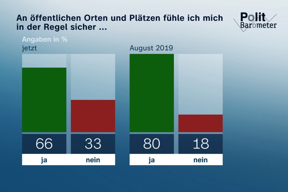 Allerdings hat das Sicherheitsgefühl in den vergangenen sechs Jahren deutlich abgenommen.