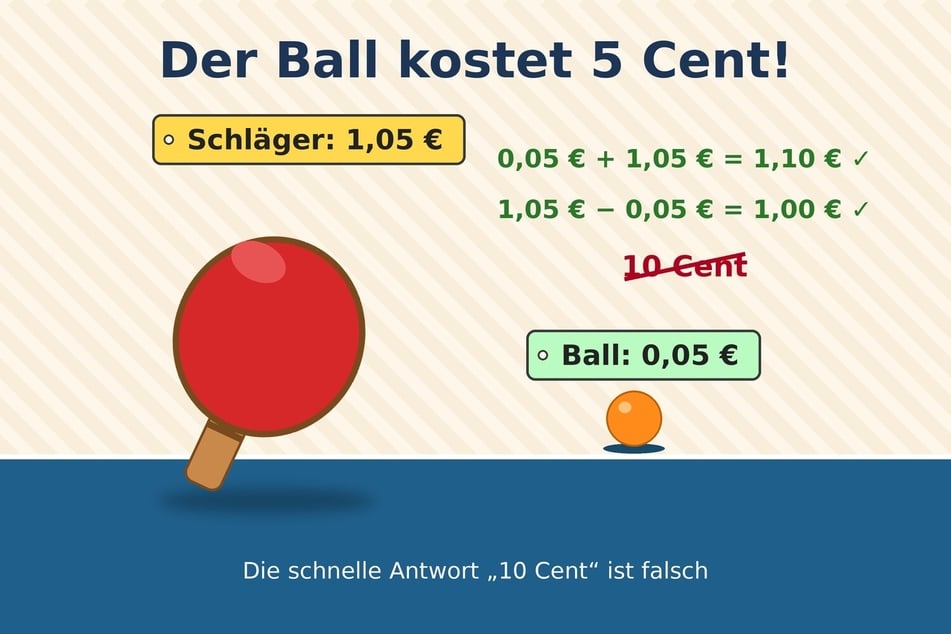 Auflösung zum Rätsel des Tages vom 14.10.2026: Der Ball kostet 5 Cent, der Schläger 1,05 Euro.
