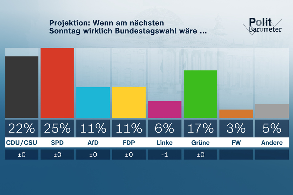 Im Vergleich zur letzten Umfrage vor einer Woche hat sich wenig getan beim ZDF-Politbarometer.
