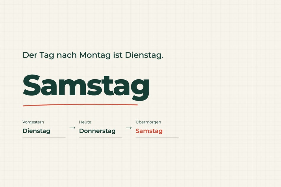 Auflösung zum Rätsel des Tages vom 17.10.2026: Übermorgen ist Samstag.