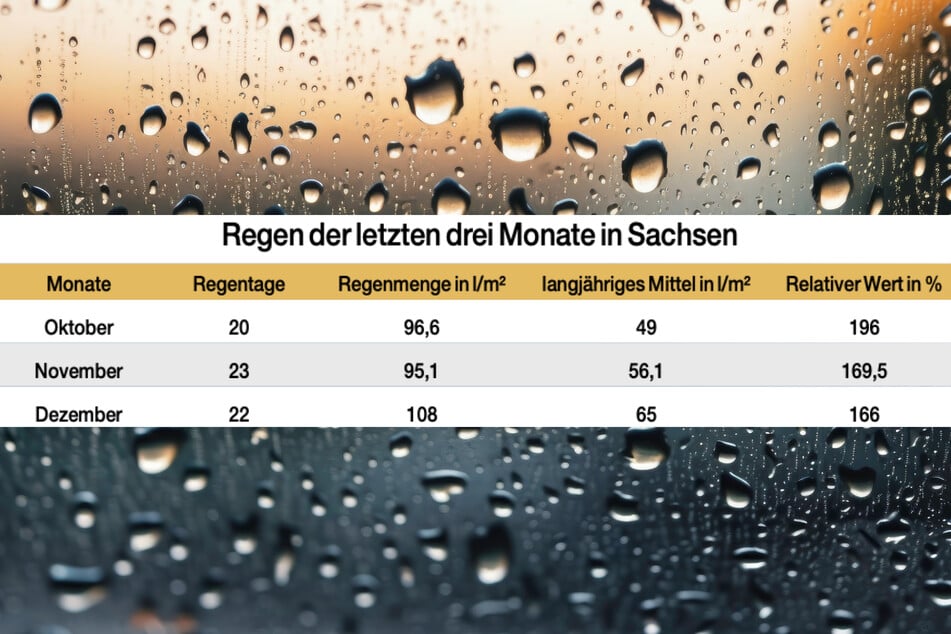So entwickelte sich die Regenmenge in Sachsen.