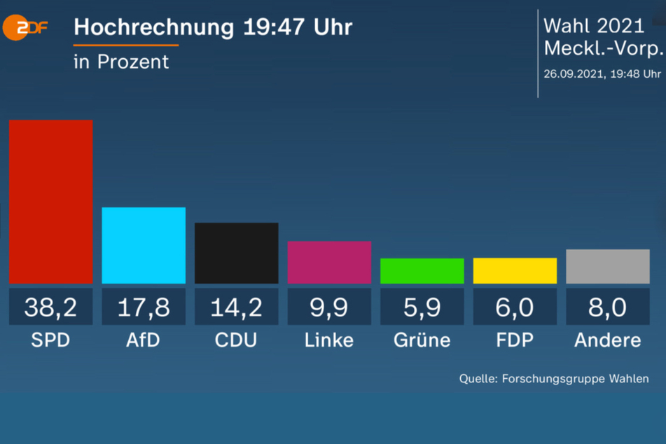 Auch die ersten Hochrechnungen zeigen: Die SPD bleibt stärkste Kraft.
