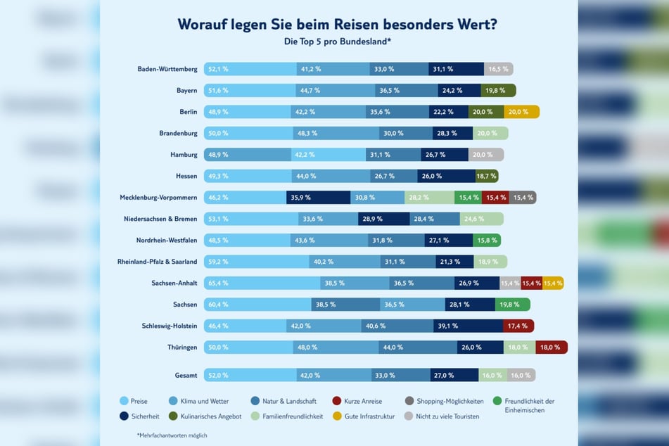 Bei der Auswahl des Reisezieles gibt es eine Vielzahl von anderen Bedürfnissen, die den Deutschen wichtig sind.