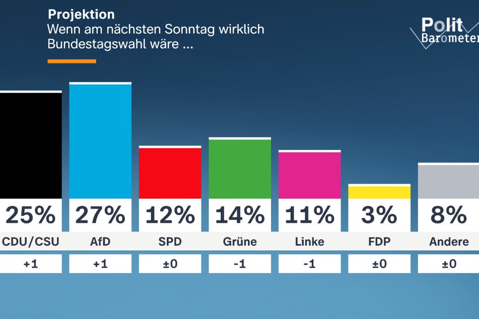 Wäre am nächsten Sonntag Bundestagswahl, so läge die AfD mit 27 Prozent vorne.