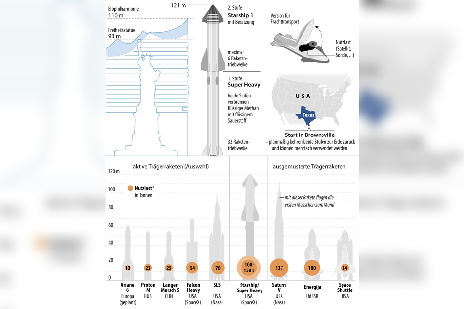 Die SpaceX-Rakete ist so groß, dass sie sogar die Freiheitsstatue überragen würde.