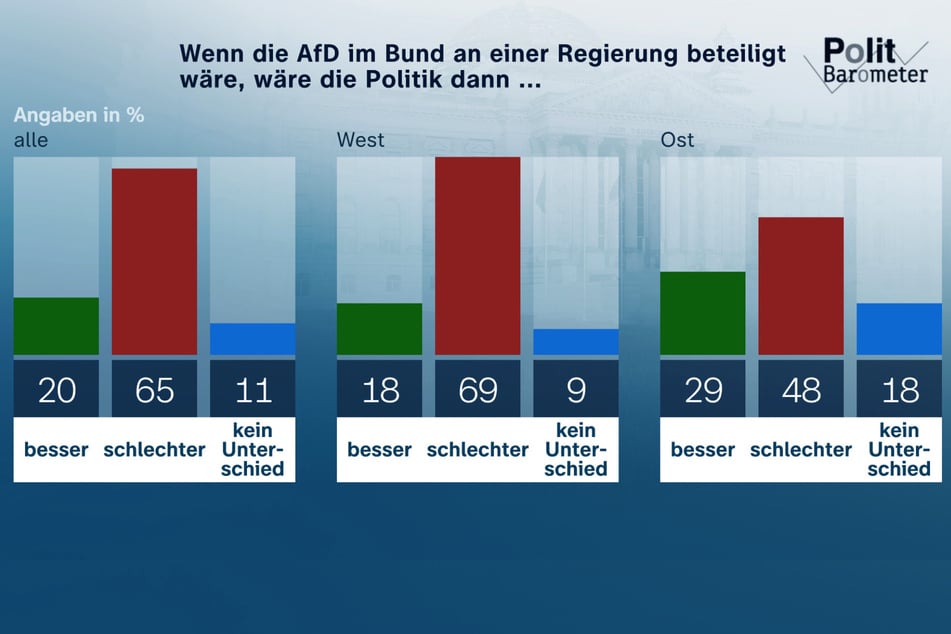Allerdings sind auch nur 20 Prozent der Ansicht, dass die Politik mit einer Regierungsbeteiligung der AfD besser laufen würde. Im Osten Deutschlands teilen diese Meinung aber wesentlich mehr Menschen als im Westen.
