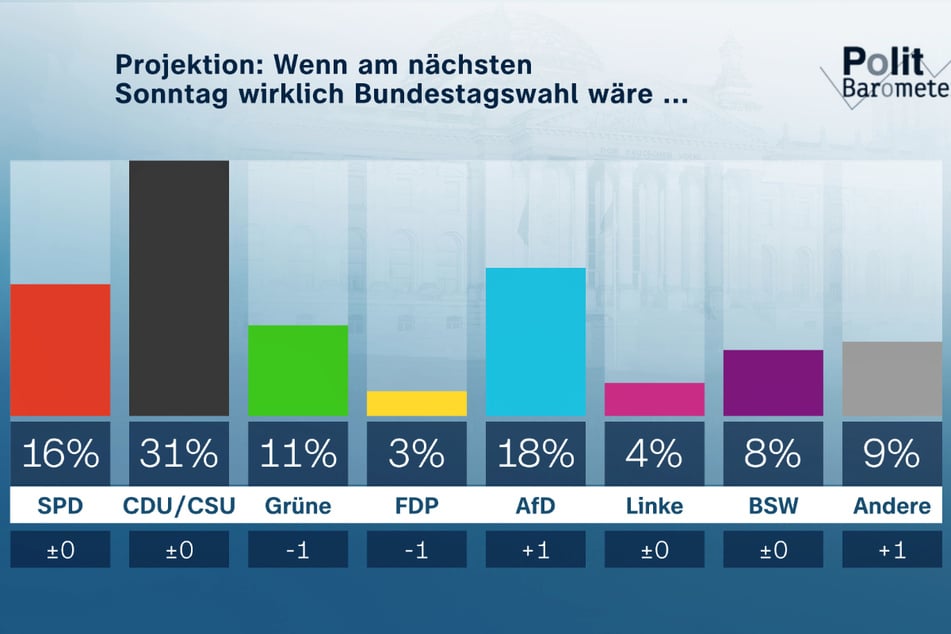 Wäre am kommenden Sonntag wirklich Bundestagswahl, die Ampel wäre ganz klar abgewählt.