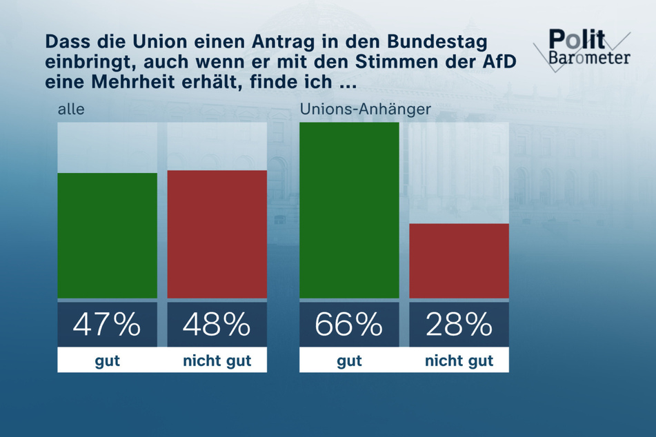 Die Menschen in Deutschland reagieren gespalten darauf, dass die Union bei ihrem Antrag auf die Stimmen der AfD setzte. Bei den Anhängern von CDU/CSU findet die Entscheidung aber eine klare Mehrheit.