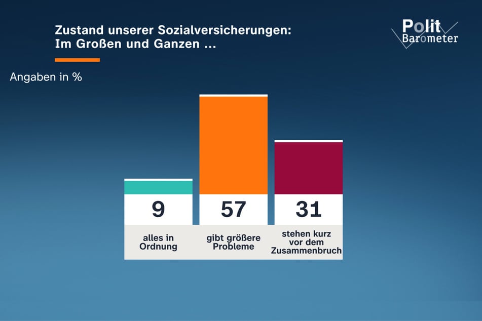 Kritisch sehen die Befragten den Zustand der Sozialversicherungen. Nur 9 Prozent sind der Meinung, dass dieser im Großen und Ganzen in Ordnung ist.