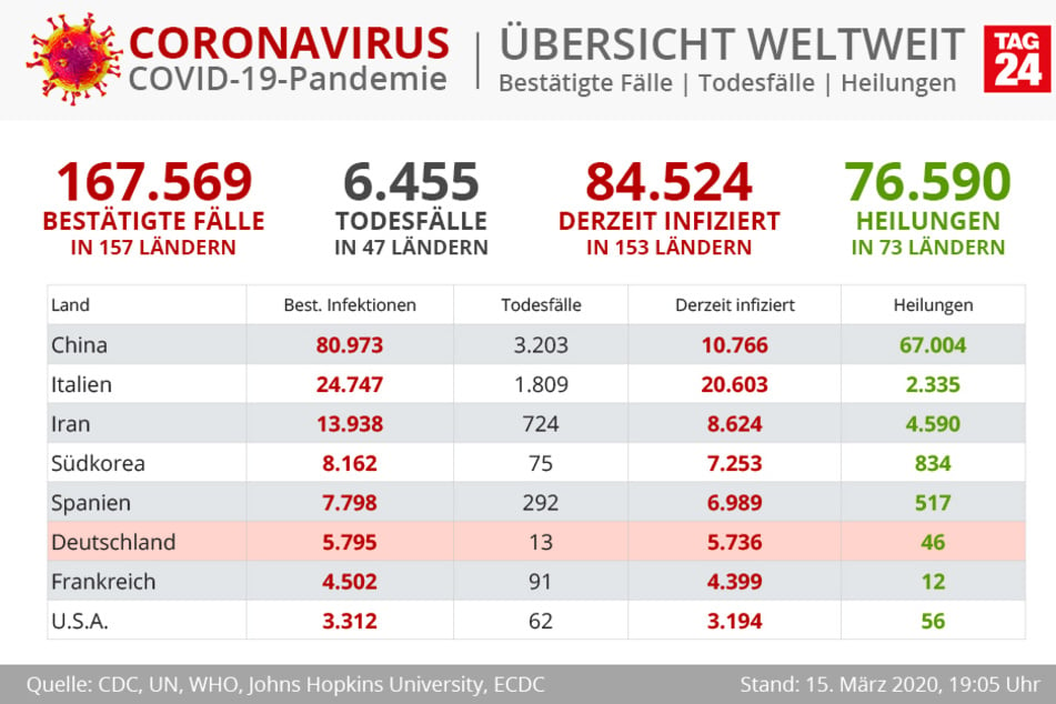 Weltweit sind 167.569 Menschen infiziert.