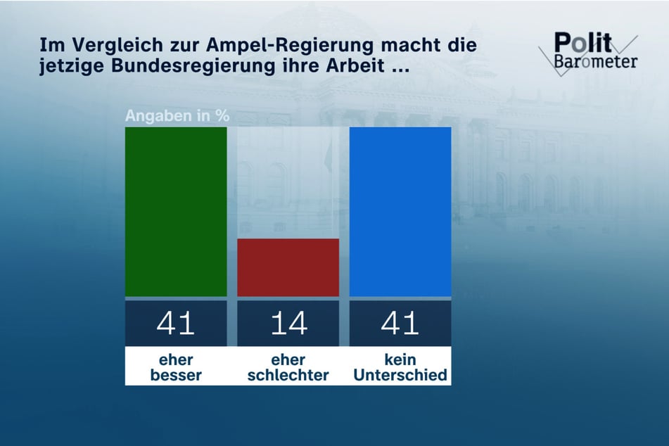 Wie sehen die befragten Wahlberechtigten die Arbeit der aktuellen Regierung im Vergleich zur Ampel zuvor?