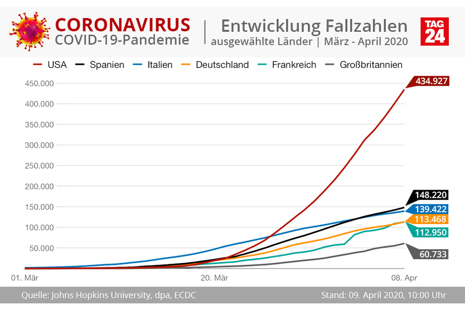 Die Entwicklung der Fallzahlen nach Ländern.
