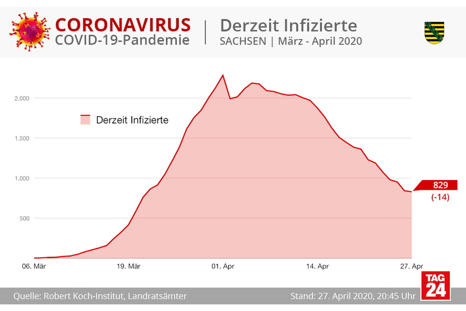 Derzeit gibt es 829 Infizierte in Sachsen.