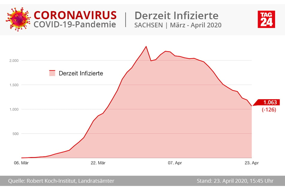 The number of current corona patients is continuously decreasing.