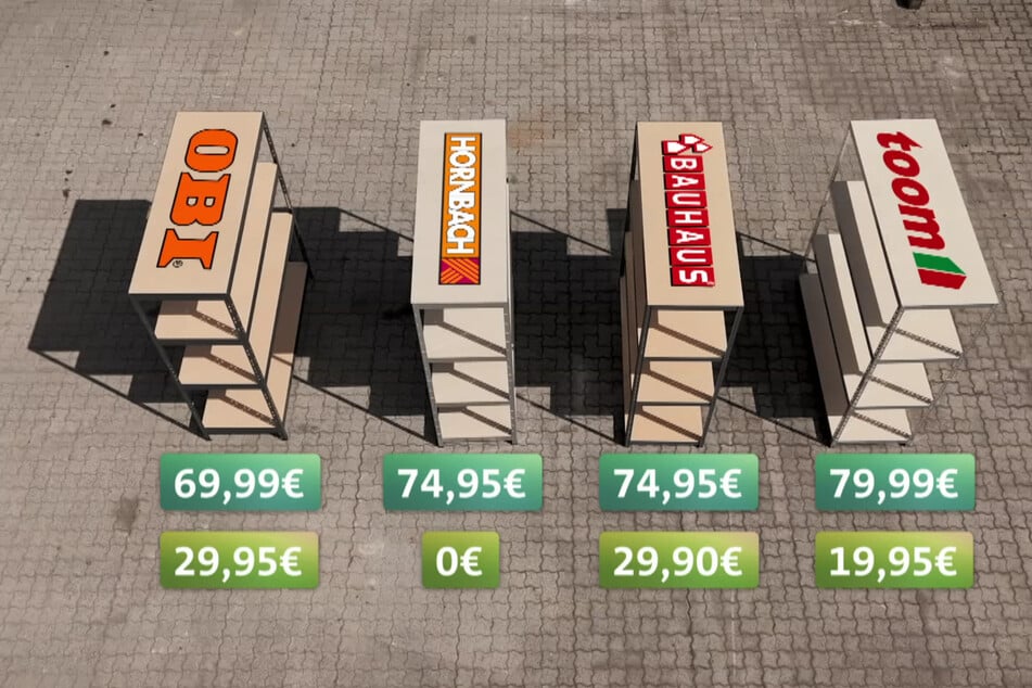 Das Regal "Regalux" (Bauhaus) ist bei 50 Prozent der angegebenen Höchstlast eingestürzt, das "Ar Shelving" (Obi) bei 70 Prozent und das "Work-System"(Toom) bei 90 Prozent. Ein Schwerlastregal der Hornbach-Eigenmarke "Kaiserthal" hat den Belastungstest des MDR-Verbraucherformats bestanden.
