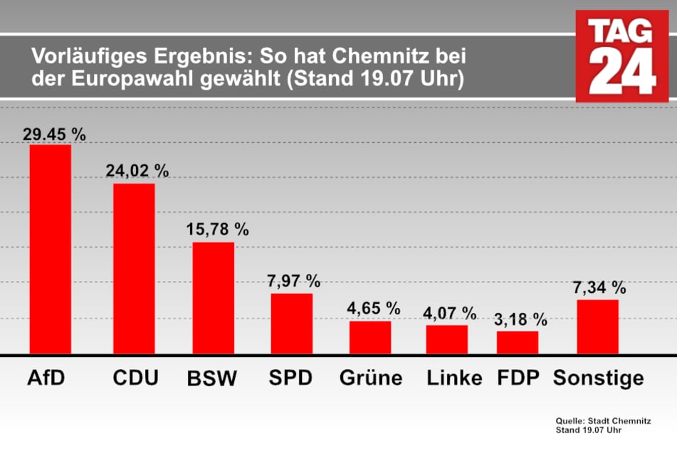 Das vorläufige Wahlergebnis für die Europawahl in Chemnitz um 19.07 Uhr.