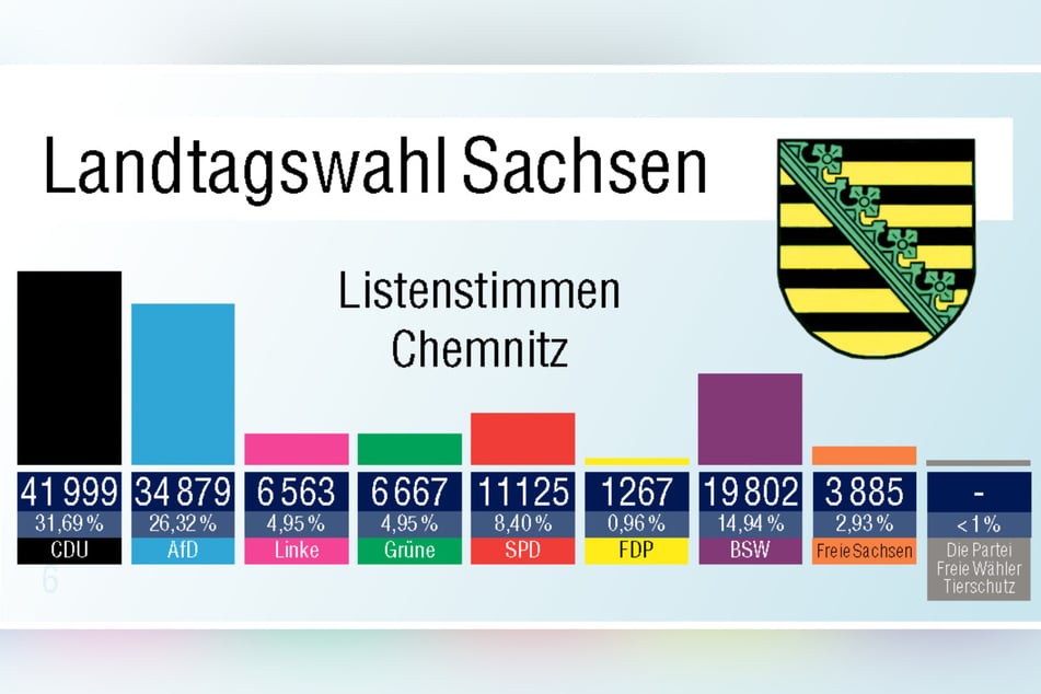 So haben die Chemnitzer gewählt.