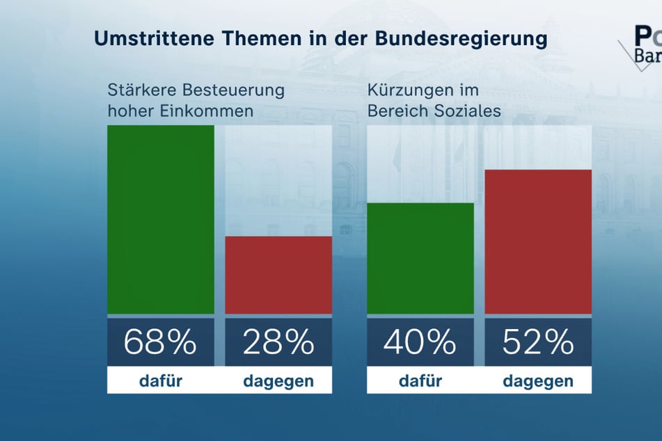 Eine Mehrheit wünscht sich eine stärkere Besteuerung hoher Einkommen und ist gegen Kürzungen im Sozialbereich.