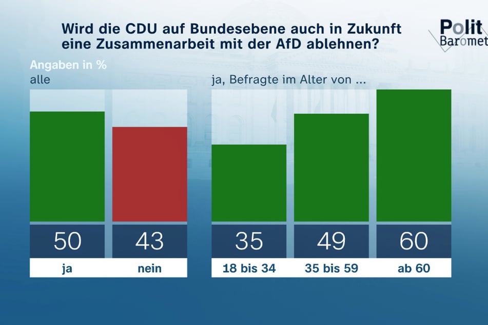 Rund 43 Prozent der Befragten halten zukünftige Kooperationen von CDU und AfD im Bundestag für möglich.