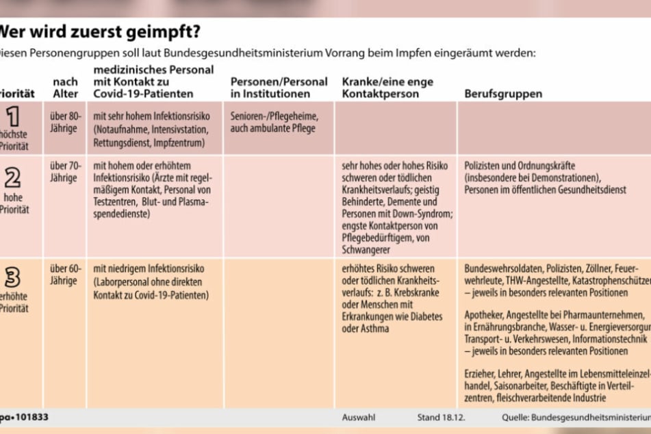 Die Grafik zeigt, welche Personengruppen in Deutschland als erstes gegen das Coronavirus geimpft werden sollen.