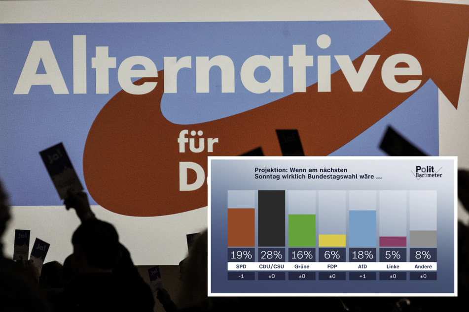 Politbarometer: Zufriedenheit mit Regierung katastrophal, AfD auf Höchstwert