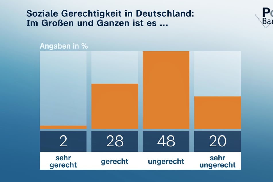 Was die Umfrage ebenfalls zeigt: 68 Prozent halten die Zustände in Deutschland für ungerecht oder sogar sehr ungerecht.