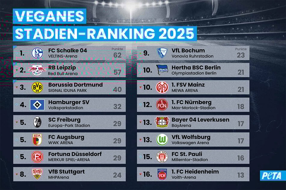 RB Leipzig wurde vom veganen Thron gestoßen.