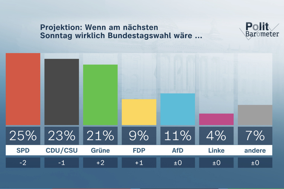 Wäre am kommenden Sonntag die nächste Bundestagswahl, dann müssten SPD und Union leichte Verluste hinnehmen.
