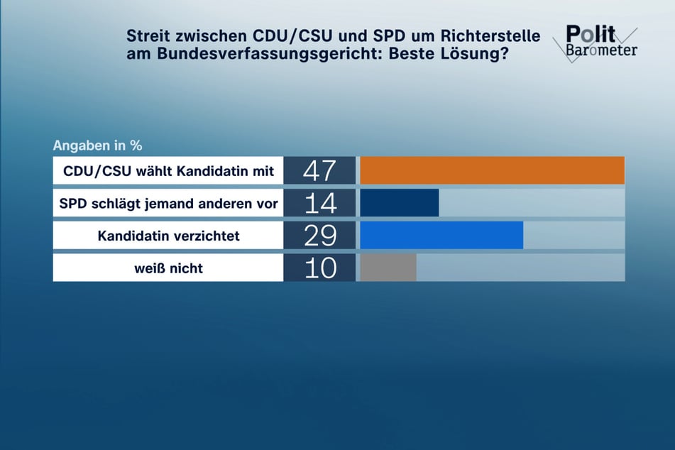 Wie sollte der Streit um die Besatzung einer Verfassungsrichterstelle behoben werden?